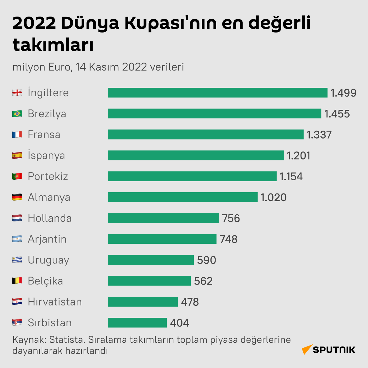 İnfografik 2022 Dünya Kupası'nın en değerli takımları - Sputnik Türkiye