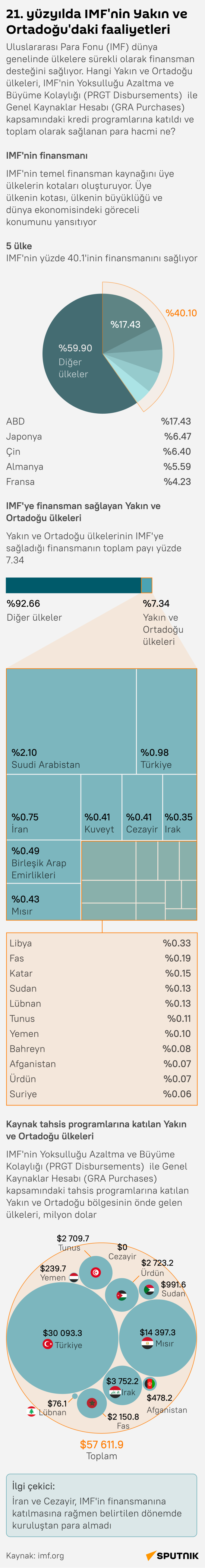 İnfografik 21.Yüzyılda IMF'nin Yakın ve Ortadoğu'daki faaliyetleri  - Sputnik Türkiye