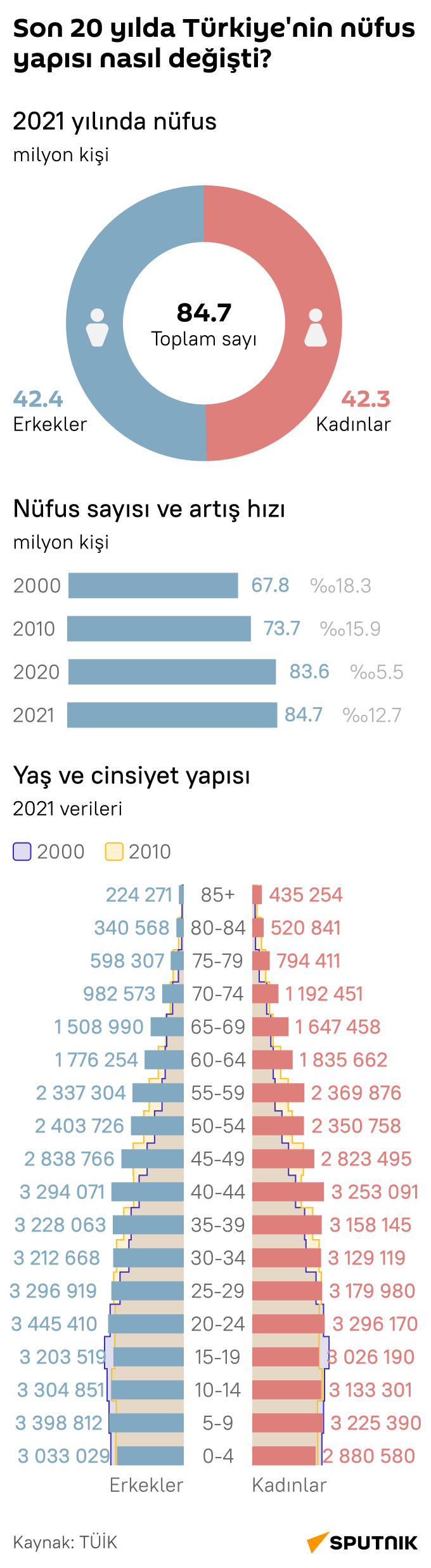 Son 20 yılda Türkiye’nin nüfus yapısı nasıl değişti? - Sputnik Türkiye
