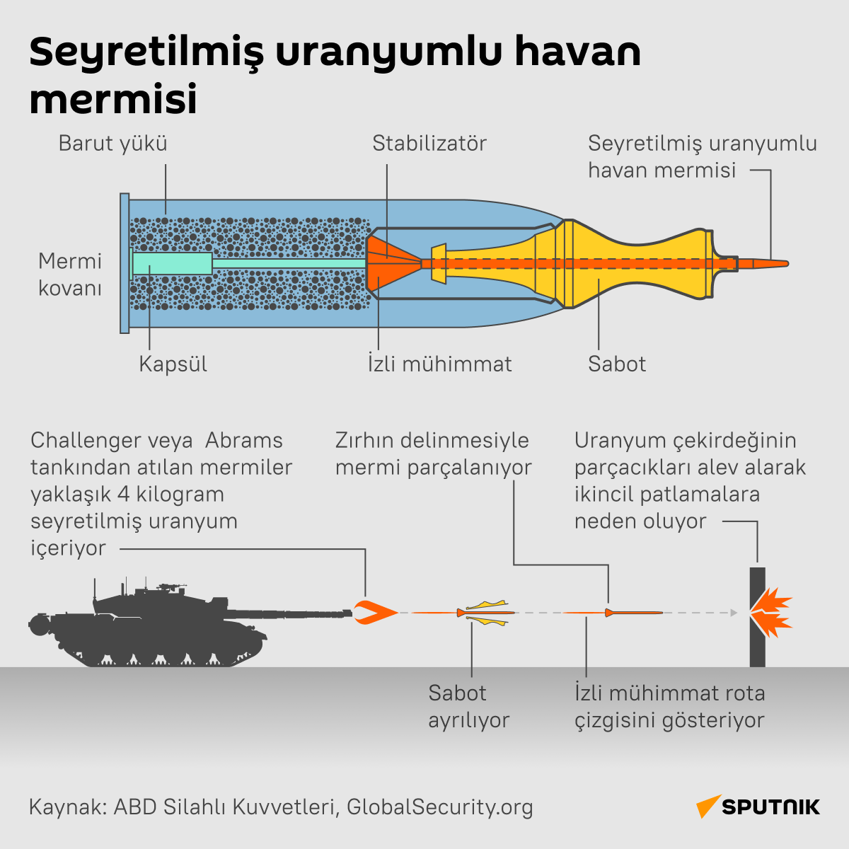 İnfografik Seyretilmiş uranyumlu havan mermisi  - Sputnik Türkiye
