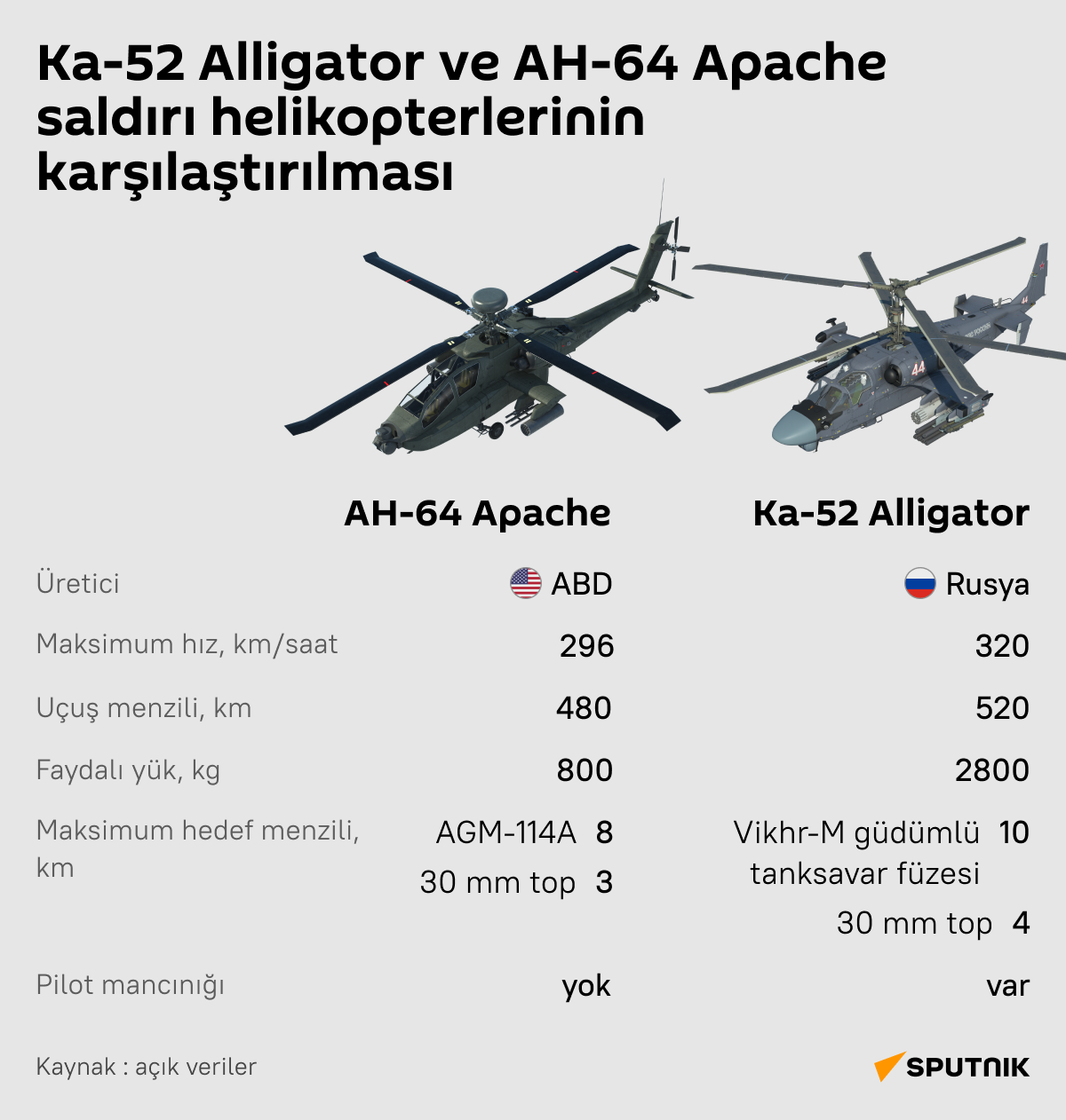 İnfografik Ka-52 Alligator ve AH-64 Apache saldırı helikopterlerinin karşılaştırılması  - Sputnik Türkiye