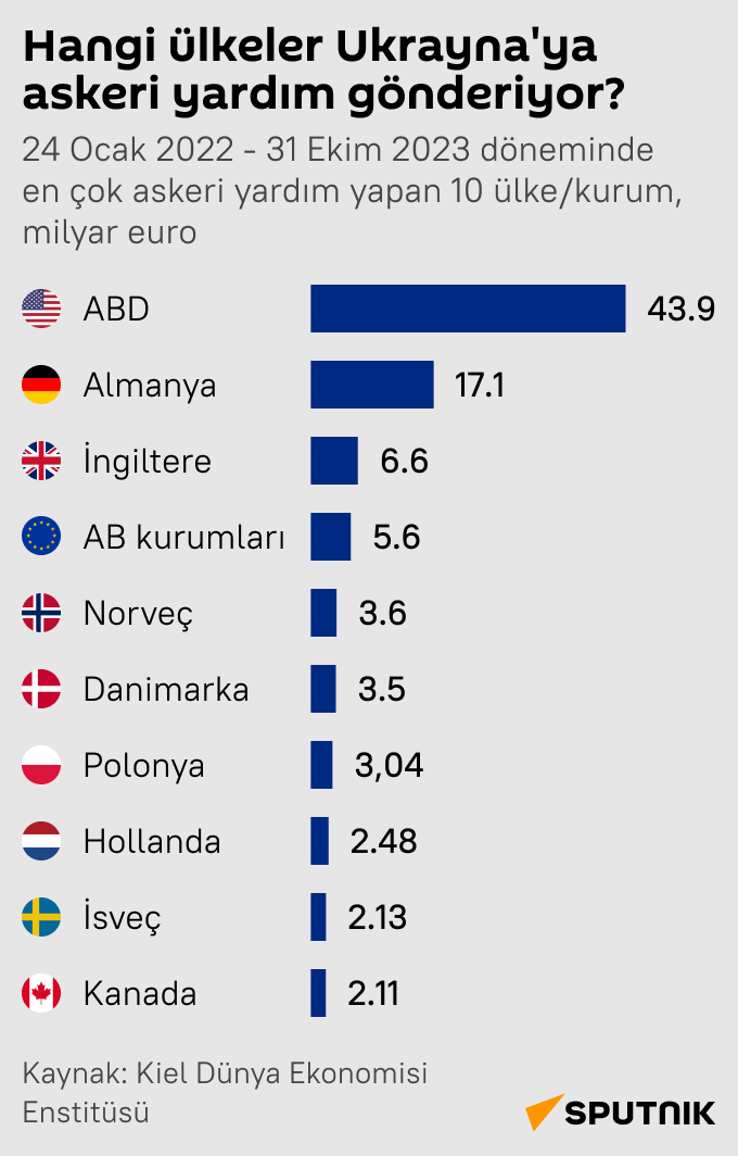 Hangi ülkeler Ukrayna'ya askeri yardım gönderiyor? - Sputnik Türkiye