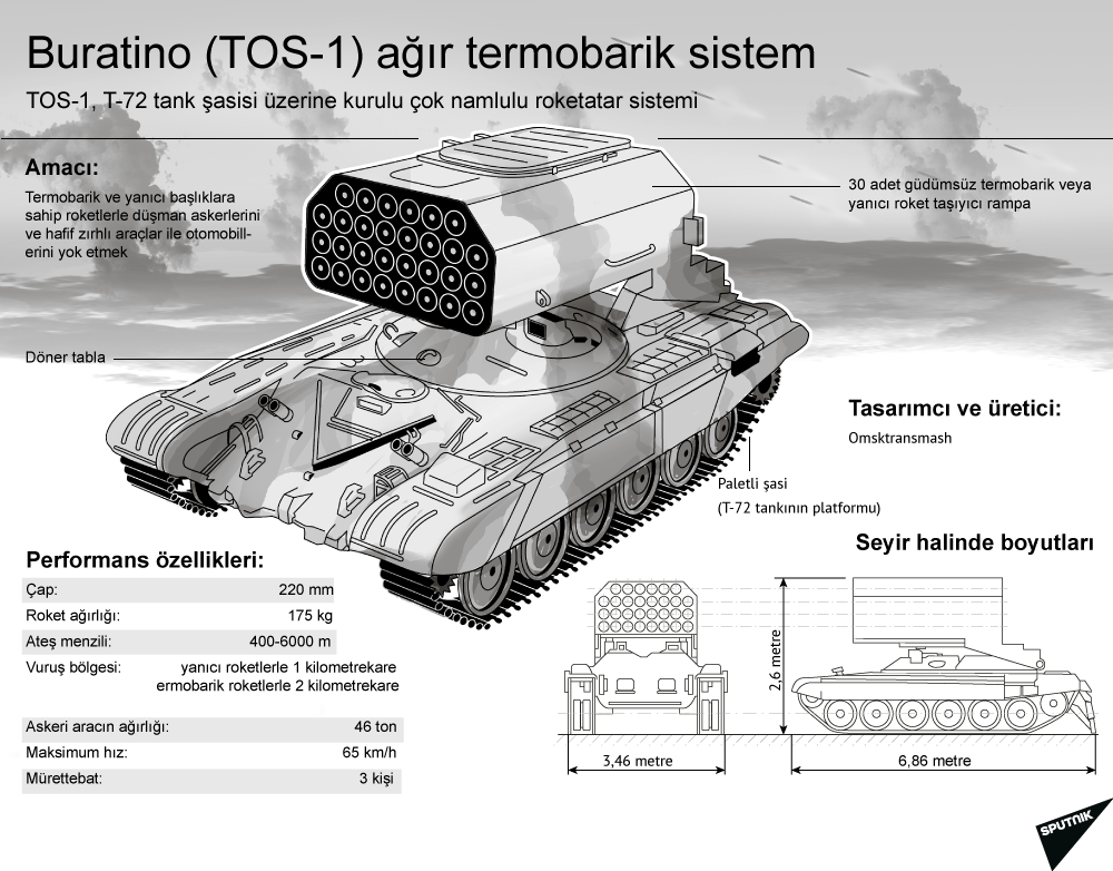 Buratino (TOS-1) ağır termobarik sistem - Sputnik Türkiye