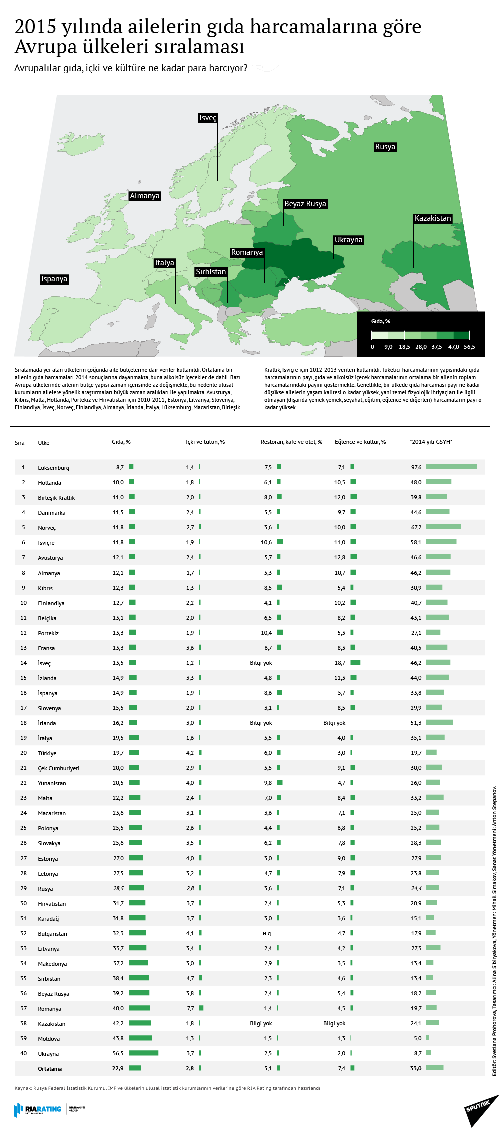 2015 yılında ailelerin gıda harcamalarına göre Avrupa ülkeleri sıralaması - Sputnik Türkiye