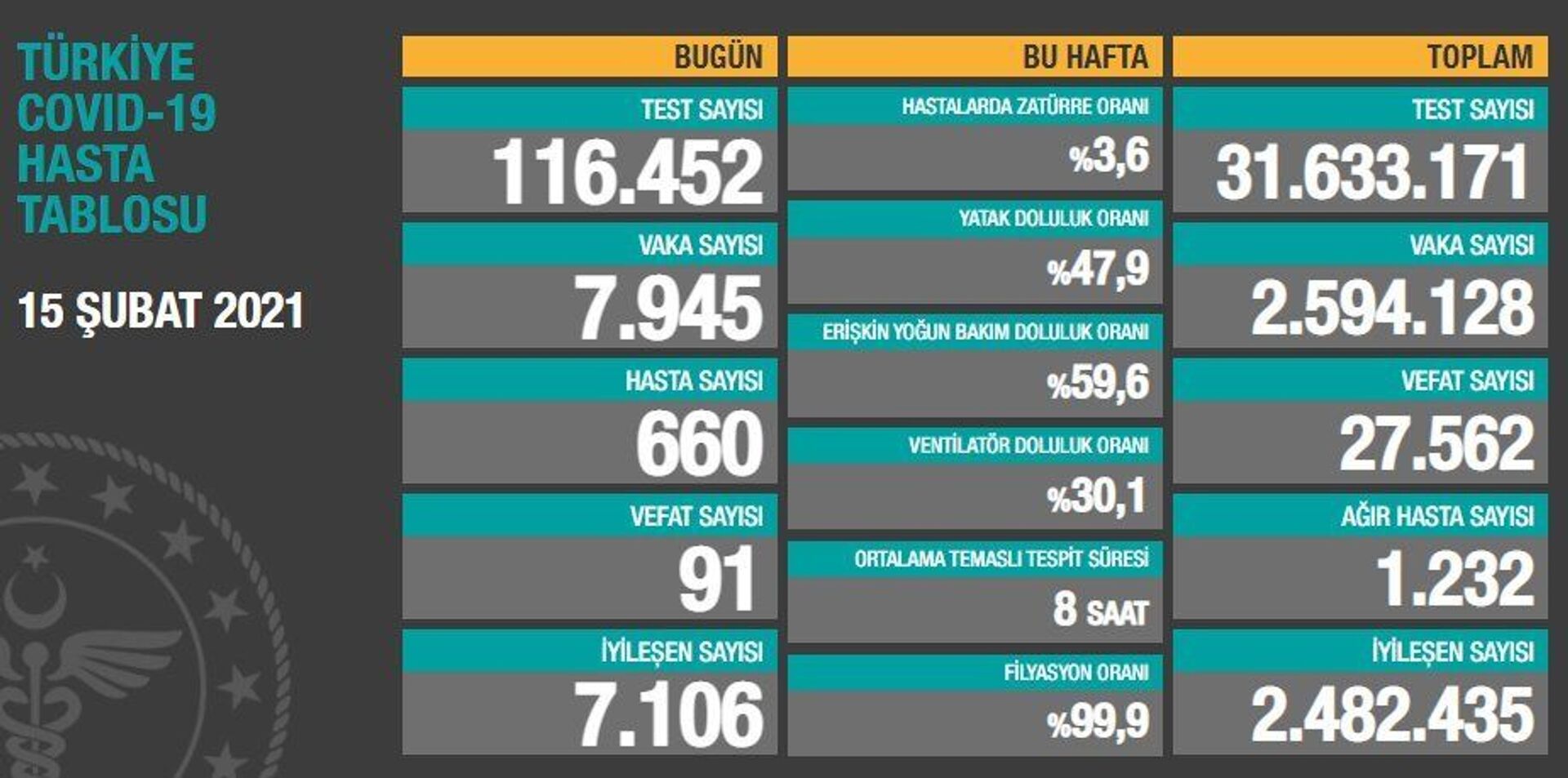 Türkiye'de koronavirüsten son 24 saatte 91 can kaybı, 7 bin 945 yeni vaka - Sputnik Türkiye, 1920, 15.02.2021