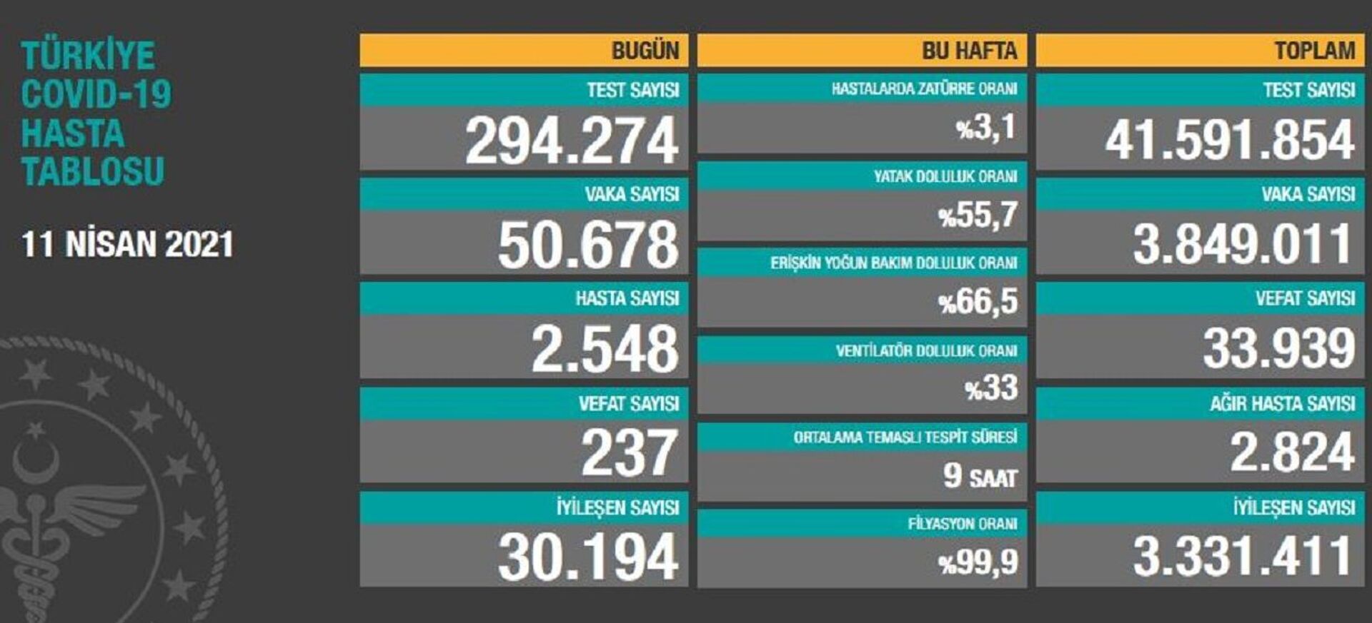 Türkiye'de son 24 saatte 50 bin 678 kişinin testi pozitif çıktı, 237 kişi hayatını kaybetti - Sputnik Türkiye, 1920, 11.04.2021