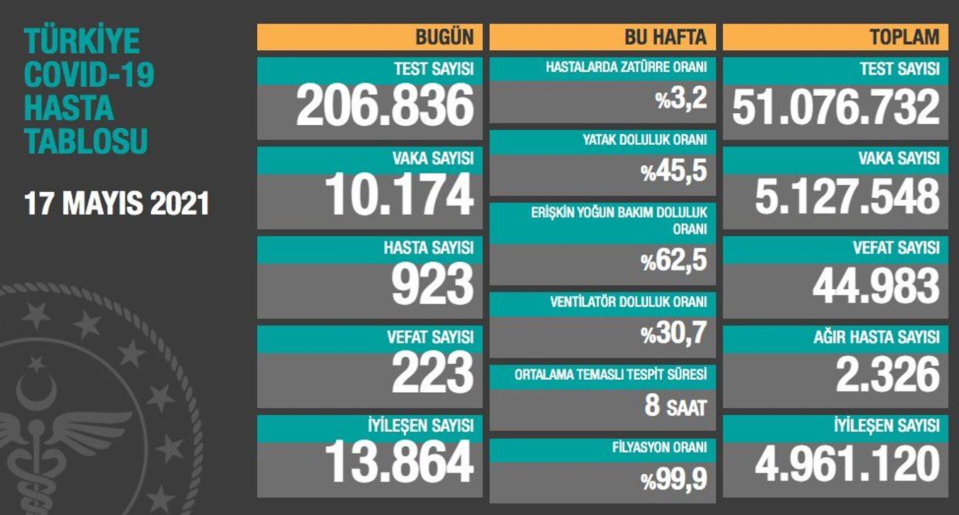 Türkiye'de son 24 saatte koronavirüsten 223 kişi hayatını kaybetti, 10 bin 174 kişinin testi pozitif çıktı - Sputnik Türkiye, 1920, 17.05.2021