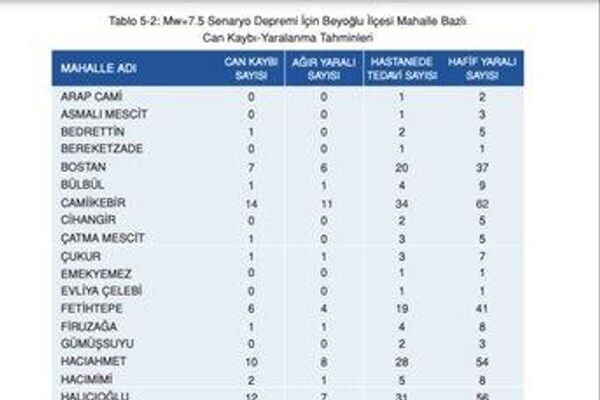 Beyoğlu için can kaybı tahminleri - Sputnik Türkiye