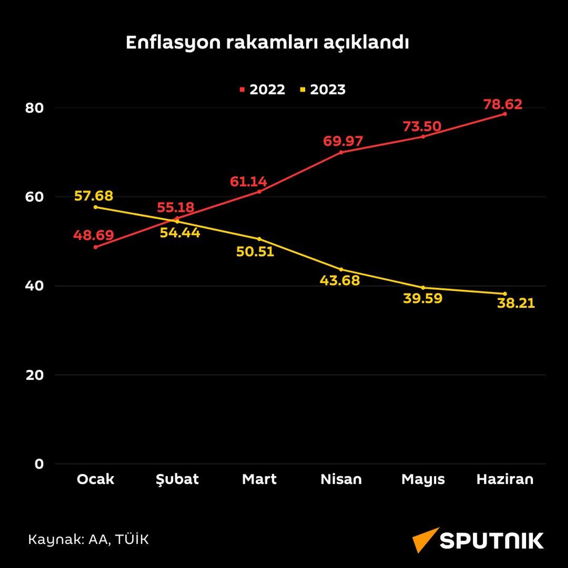 Haziran enflasyonu açıklandı - Sputnik Türkiye, 1920, 05.07.2023