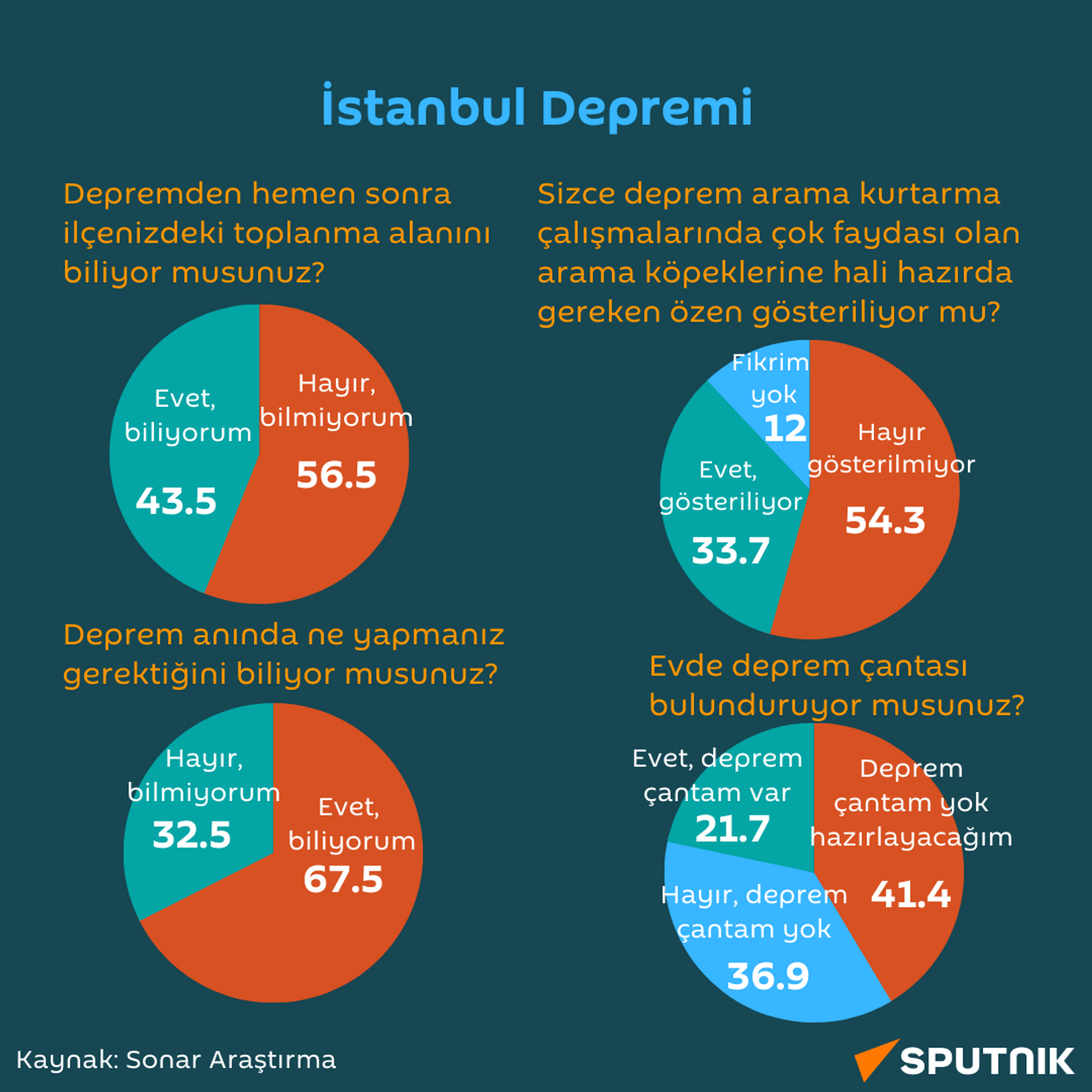 İstanbul deprem anketi - Sputnik Türkiye, 1920, 25.08.2023