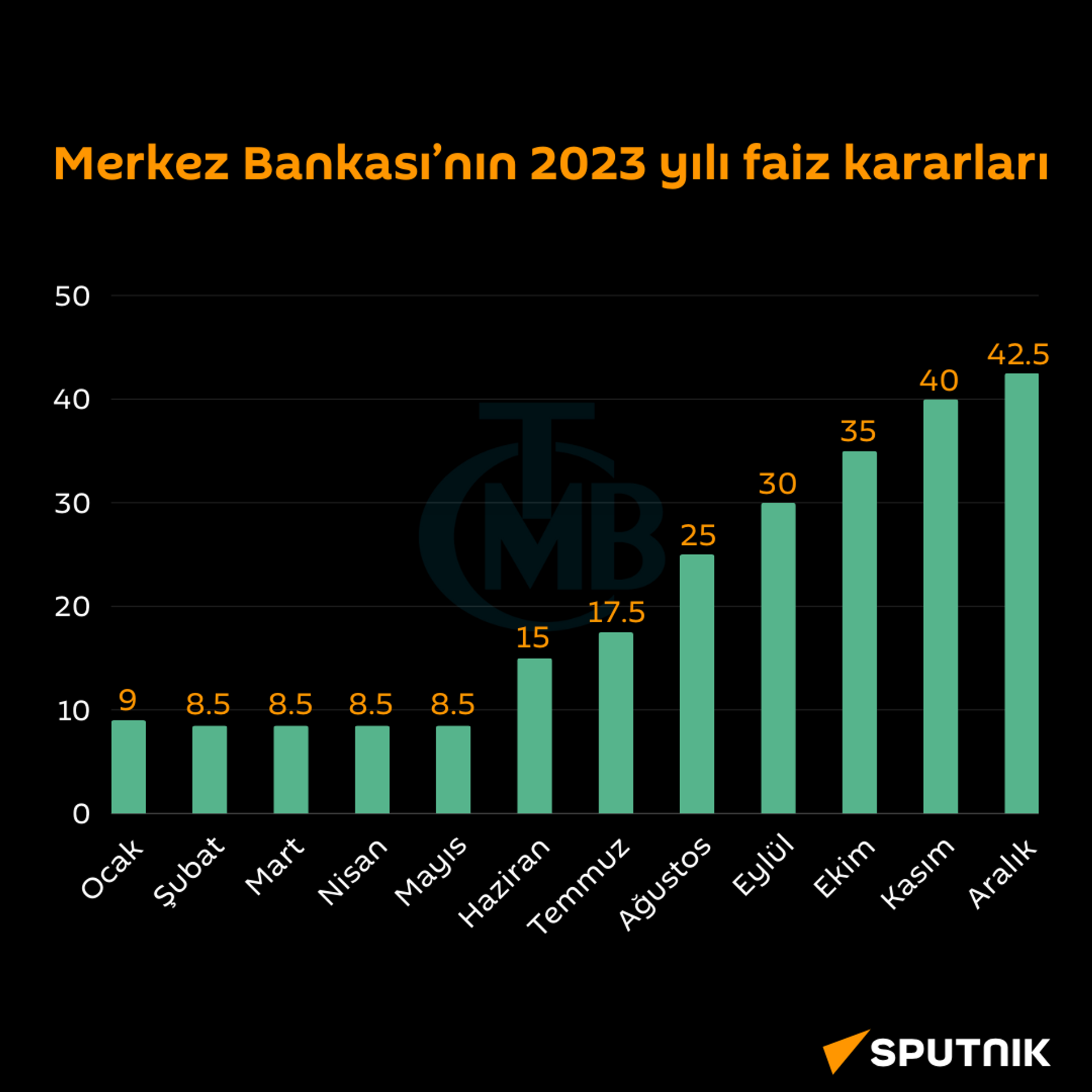 2023 yılı Merkez Bankası faiz kararları - Sputnik Türkiye, 1920, 23.12.2023