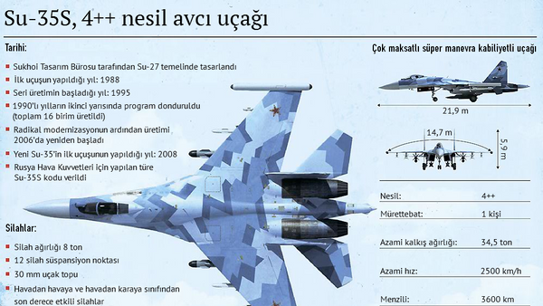 Su-35S, 4++ nesil avcı uçağı - Sputnik Türkiye